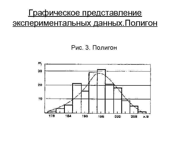 Графическое представление экспериментальных данных. Полигон Рис. 3. Полигон 