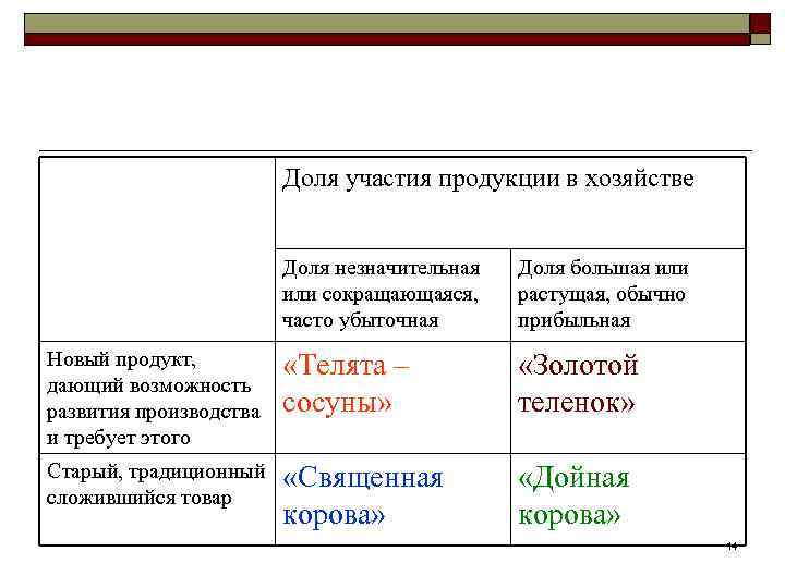 Доля участия продукции в хозяйстве Доля незначительная или сокращающаяся, часто убыточная Доля большая или