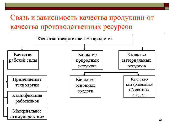 Связь и зависимость качества продукции от качества производственных ресурсов Качество товара в системе пред-ства