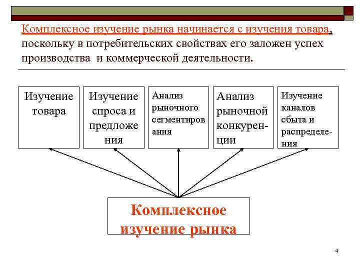 Какой из разделов плана направлен на изучение рынков