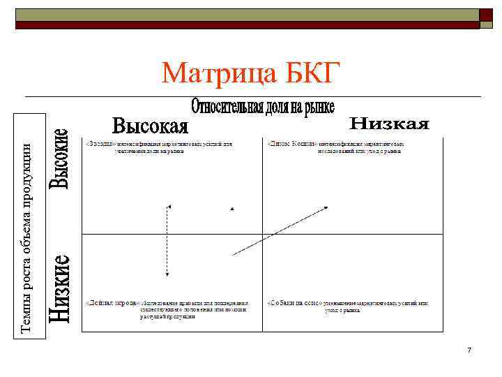 Темпы роста объема продукции Матрица БКГ 7 