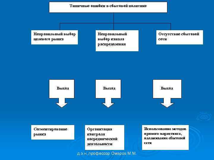Типичные ошибки в сбытовой политике Неправильный выбор целевого рынка Выход Сегментирование рынка Неправильный выбор