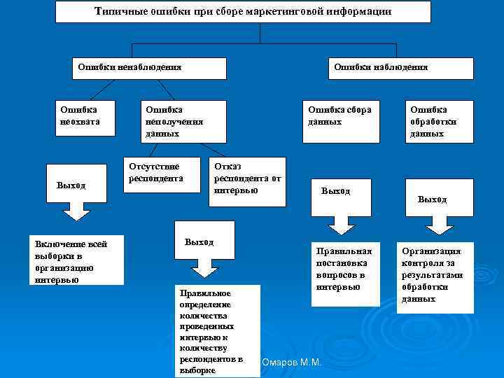 Типичные ошибки при сборе маркетинговой информации Ошибки ненаблюдения Ошибка неохвата Выход Включение всей выборки