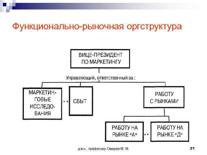 Функционально-рыночная оргструктура д. э. н. , профессор Омаров М. М. 21 