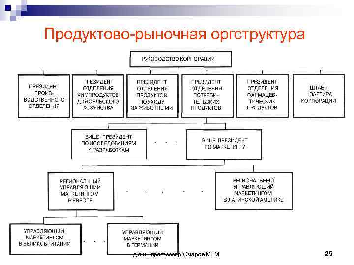 Продуктово-рыночная оргструктура д. э. н. , профессор Омаров М. М. 25 