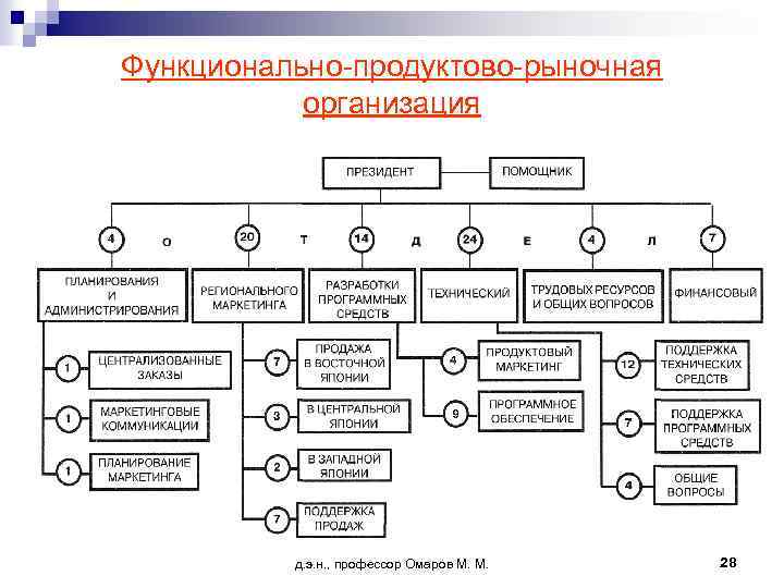 Функционально-продуктово-рыночная организация д. э. н. , профессор Омаров М. М. 28 