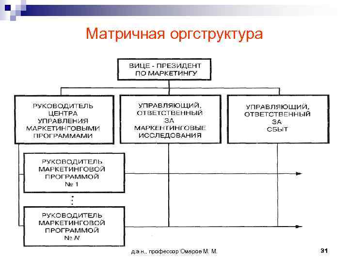 Матричная оргструктура д. э. н. , профессор Омаров М. М. 31 