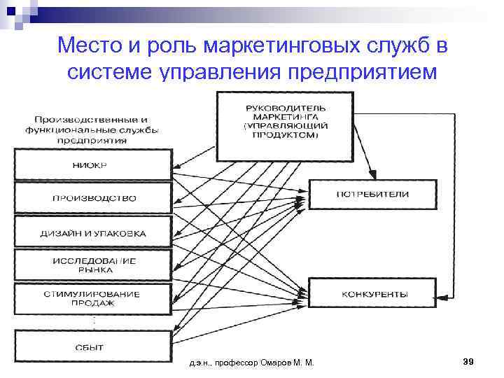Место и роль маркетинговых служб в системе управления предприятием д. э. н. , профессор