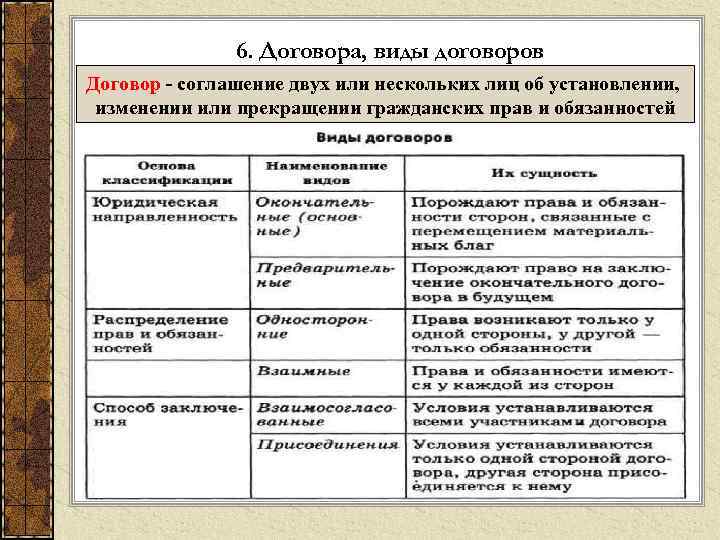 6. Договора, виды договоров Договор - соглашение двух или нескольких лиц об установлении, изменении