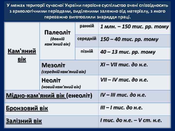 У межах території сучасної України первісне суспільство вчені співвідносять з археологічними періодами, виділеними залежно