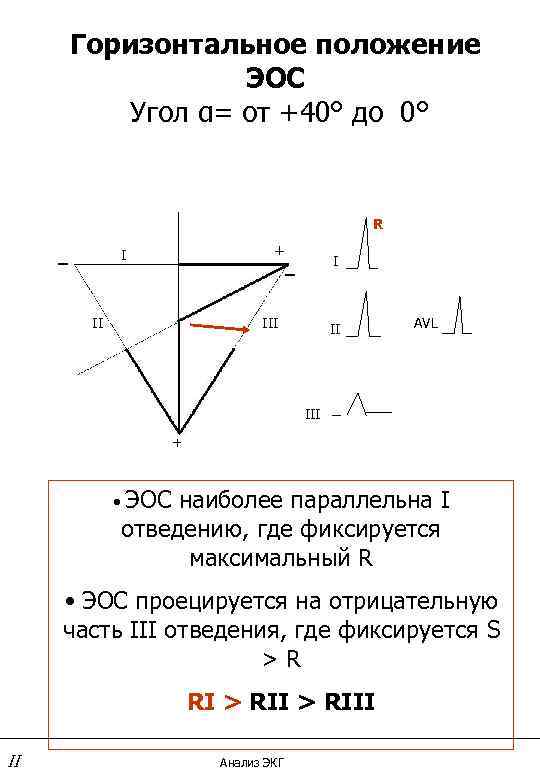 Горизонтальное положение ЭОС Угол α= от +40° до 0° R _ + _ I