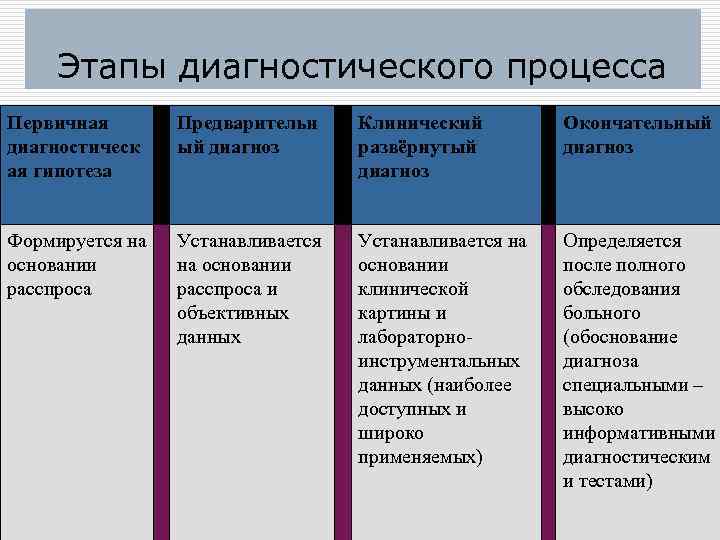 Этапы диагностического процесса Первичная диагностическ ая гипотеза Предварительн ый диагноз Клинический развёрнутый диагноз Окончательный