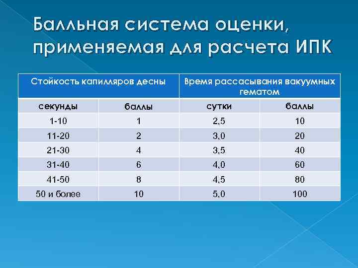 Балльная система оценки, применяемая для расчета ИПК Стойкость капилляров десны Время рассасывания вакуумных гематом