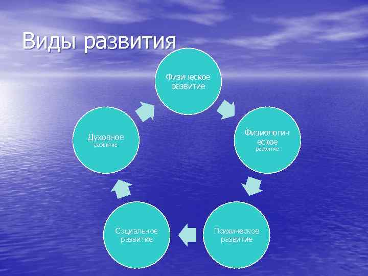 Виды развития Физическое развитие Духовное развитие Социальное развитие Физиологич еское развитие Психическое развитие 