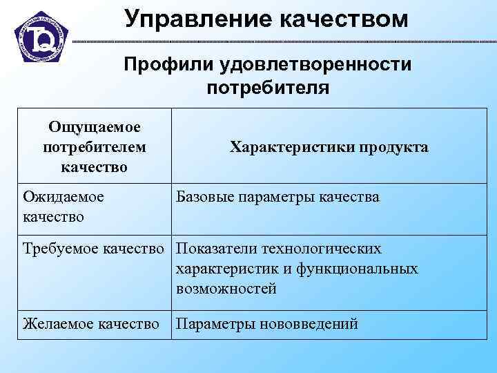   Управление качеством   Профили удовлетворенности    потребителя  Ощущаемое