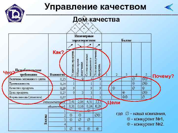 Домик качества. Дом качества. Структурирование функций качества дом качества. Дом качества управление качеством. Структурирование функций качества примеры.