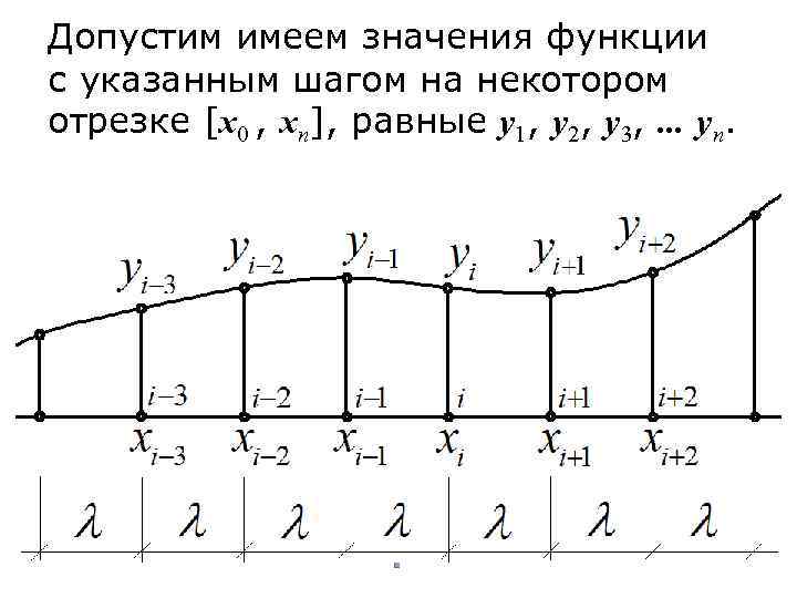 Допустим имеем значения функции с указанным шагом на некотором отрезке [x 0 , xn],