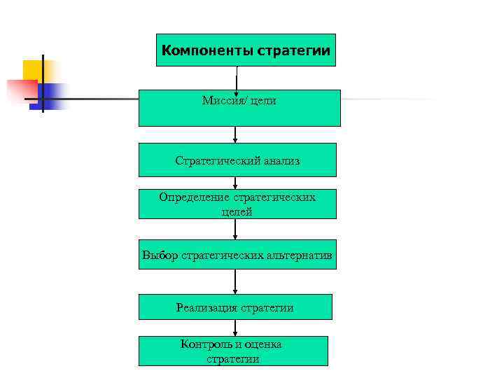   Компоненты стратегии   Миссия/ цели   Стратегический анализ  Определение