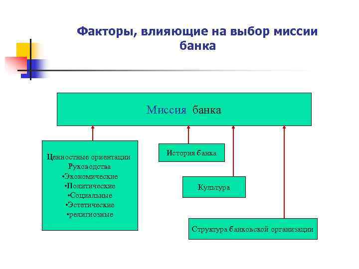 Факторы влияющие на выборы. Схема факторы влияющие на выбор миссии банка. Миссия организации банка. Факторы влияющие на миссию организации. Какие факторы влияют на выбор банка.