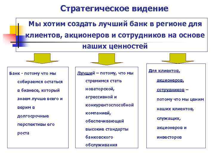 Видение это. Стратегическое видение компании. Формирование стратегического видения. Видение и стратегия. Стратегическое и текущее планирование.