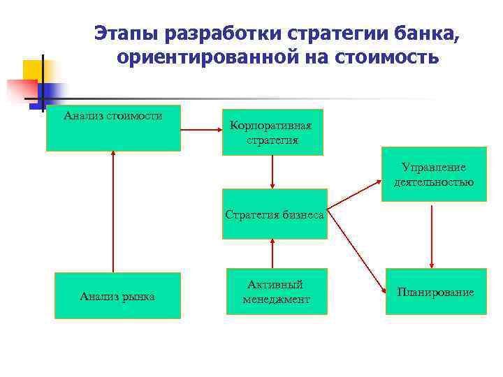 Анализ стратегий банков