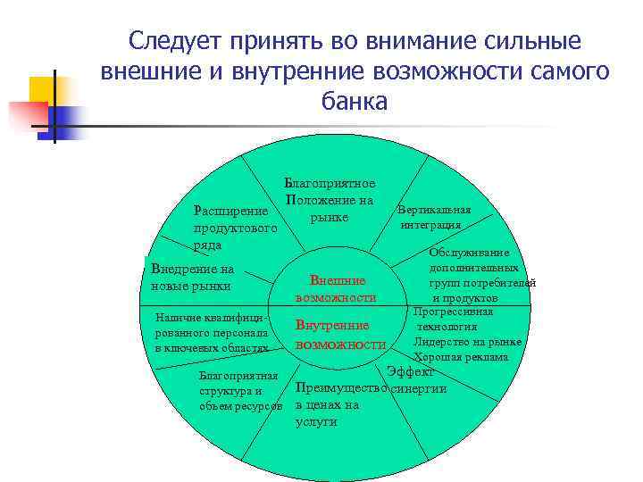  Следует принять во внимание сильные внешние и внутренние возможности самого   банка