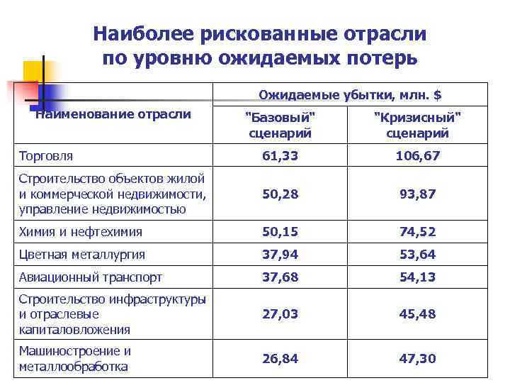   Наиболее рискованные отрасли   по уровню ожидаемых потерь   