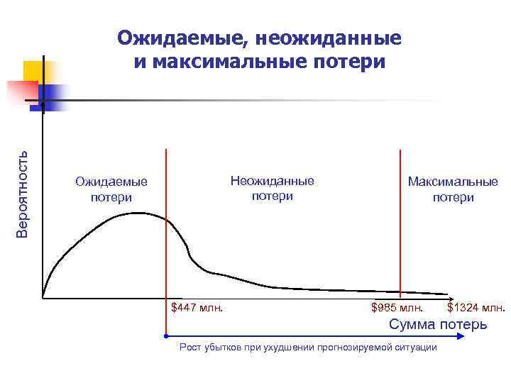     Ожидаемые, неожиданные     и максимальные потери Вероятность