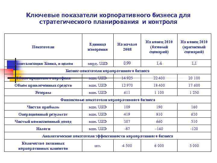  Ключевые показатели корпоративного бизнеса для   стратегического планирования и контроля  