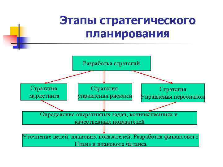 Стратегическое планирование этапы развития