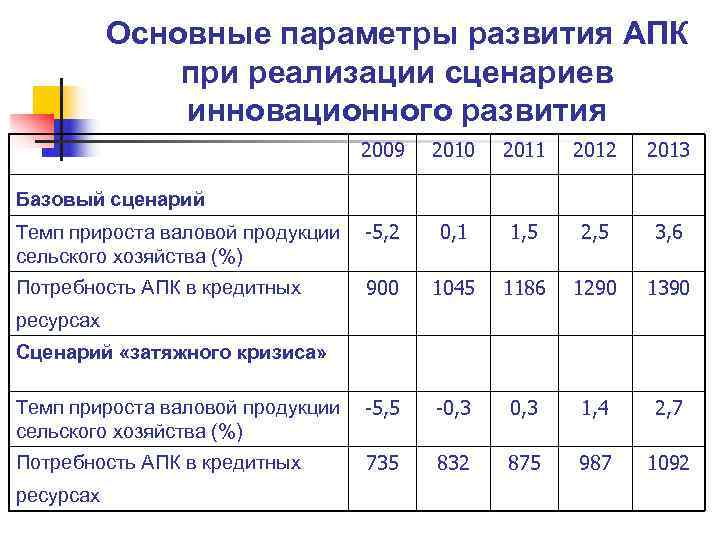   Основные параметры развития АПК    при реализации сценариев  