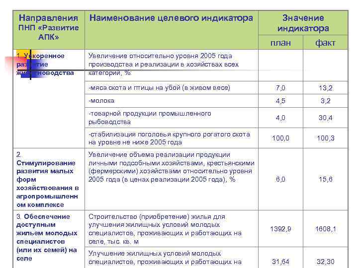 Направления   Наименование целевого индикатора     Значение ПНП «Развитие 
