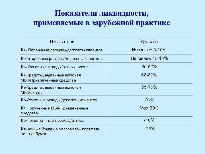 Показатели ликвидности, применяемые в зарубежной практике Показатели Уровень К 1 = Первичные резервы/депозиты клиентов