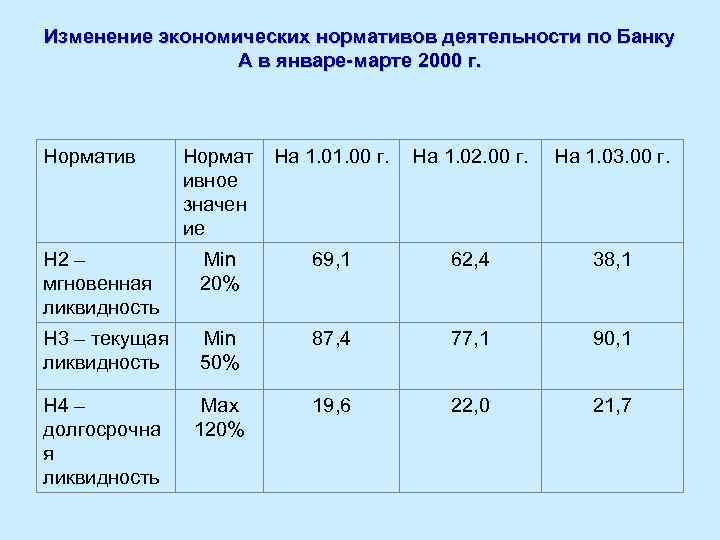 Изменение экономических нормативов деятельности по Банку А в январе-марте 2000 г. Норматив Нормат ивное