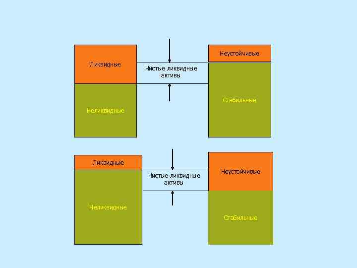 Неустойчивые Ликвидные Чистые ликвидные активы Стабильные Неликвидные Ликвидные Чистые ликвидные активы Неустойчивые Неликвидные Стабильные