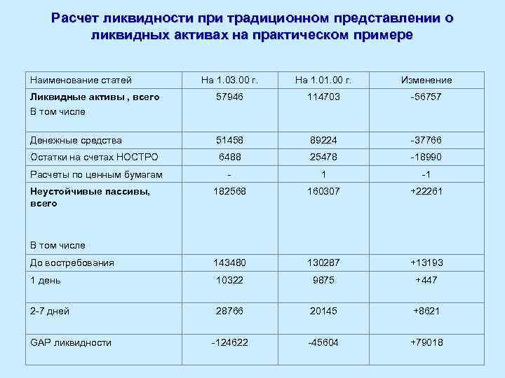 Расчет ликвидности при традиционном представлении о ликвидных активах на практическом примере Наименование статей На