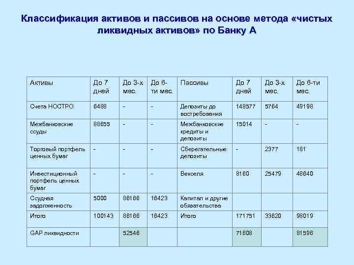 Классификация активов и пассивов на основе метода «чистых ликвидных активов» по Банку А Активы