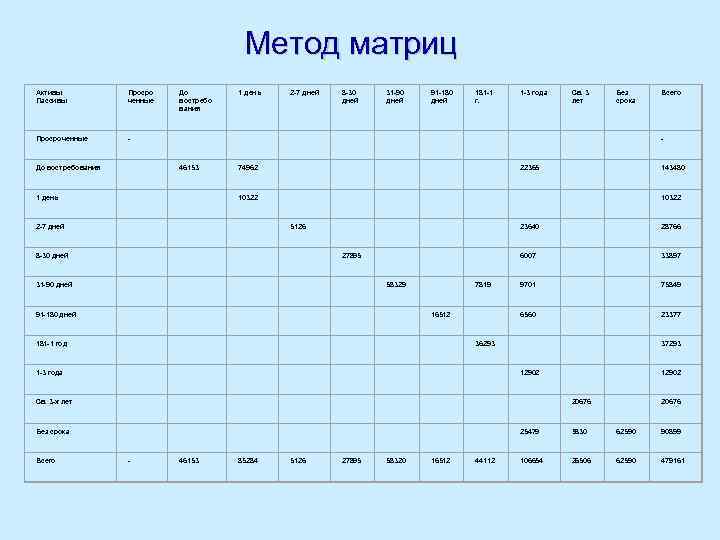 Метод матриц Активы Пассивы Просро ченные До востребо вания 1 день 2 -7 дней