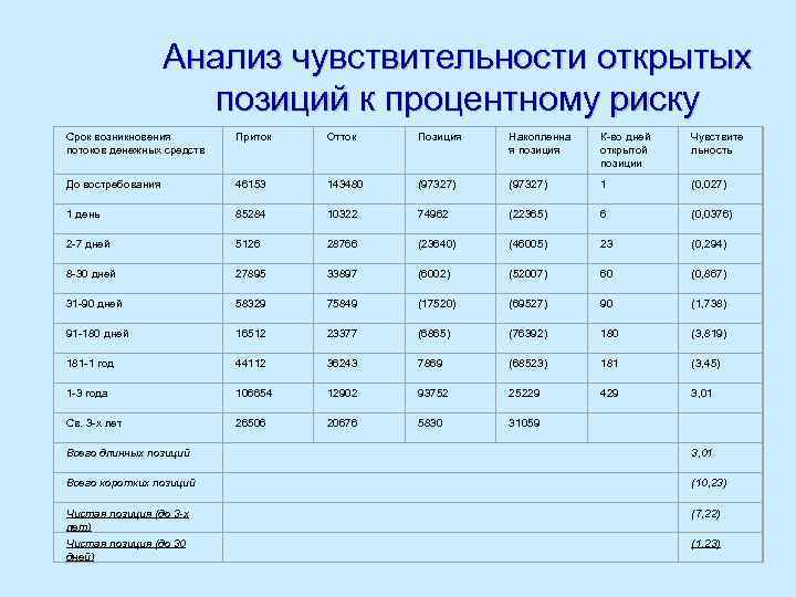 Анализ чувствительности открытых позиций к процентному риску Срок возникновения потоков денежных средств Приток Отток