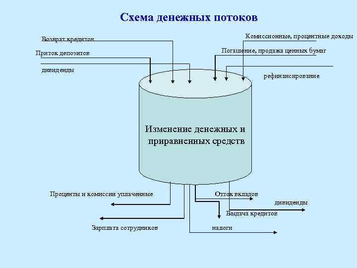 Схема денежных потоков Комиссионные, процентные доходы Возврат кредитов Погашение, продажа ценных бумаг Приток депозитов