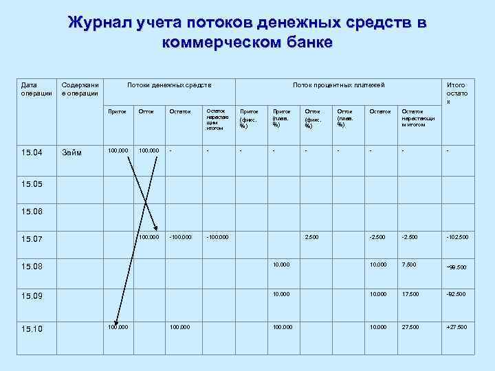 Журнал учета потоков денежных средств в коммерческом банке Дата операции Содержани е операции Потоки