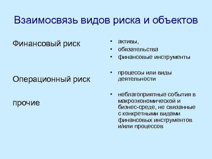 Взаимосвязь видов риска и объектов Финансовый риск Операционный риск прочие • активы, • обязательства