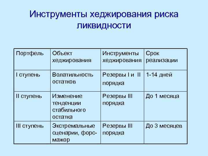 Инструменты хеджирования риска ликвидности Портфель Объект хеджирования Инструменты Срок хеджирования реализации I ступень Волатильность