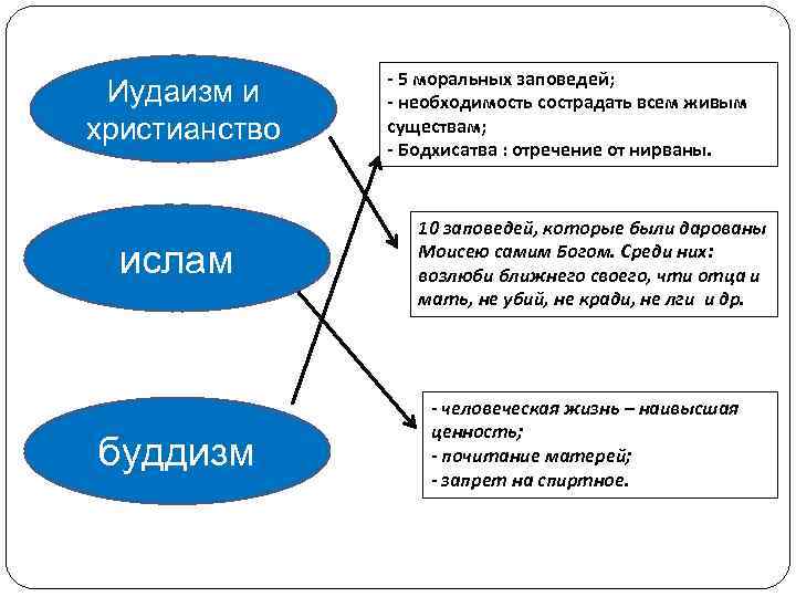     - 5 моральных заповедей;  Иудаизм и - необходимость сострадать