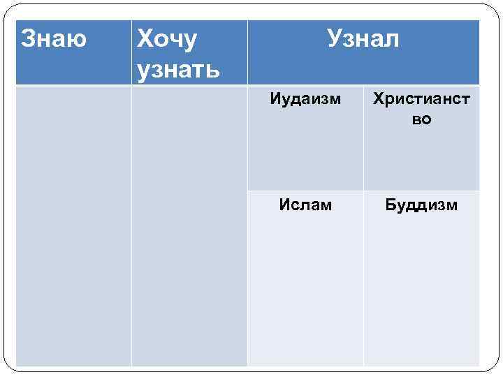 Знаю  Хочу   Узнал  узнать   Иудаизм  Христианст 