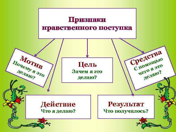    Признаки   нравственного поступка   Мо   