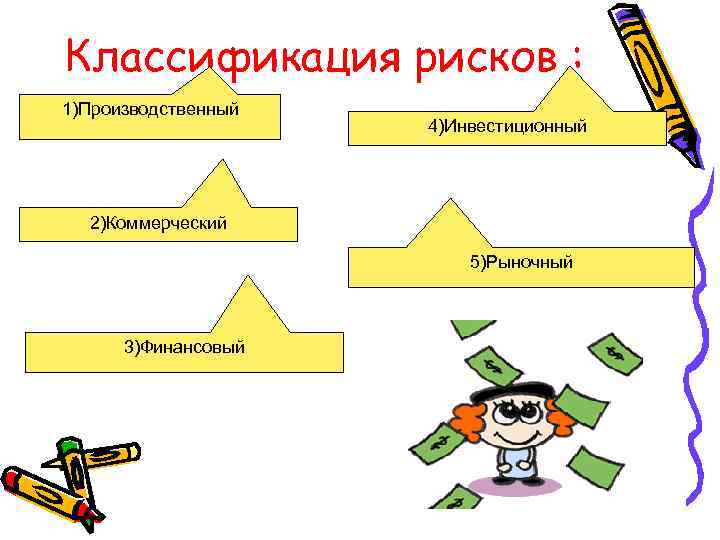 Классификация рисков : 1)Производственный     4)Инвестиционный  2)Коммерческий   