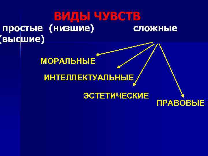    ВИДЫ ЧУВСТВ простые (низшие)  сложные (высшие)   МОРАЛЬНЫЕ 