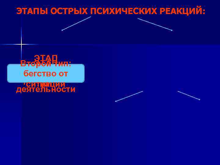 ЭТАПЫ ОСТРЫХ ПСИХИЧЕСКИХ РЕАКЦИЙ:  ЭТАП Второй тип:  ЭТАП Первый тип: Неустойчивой ПЕРЕАДАПТАЦ