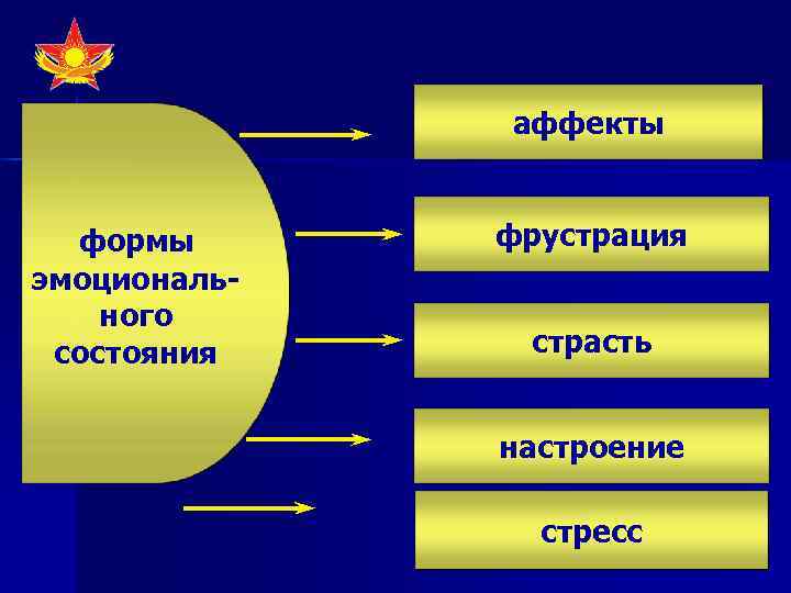    аффекты формы  фрустрация эмоциональ- ного состояния страсть   настроение